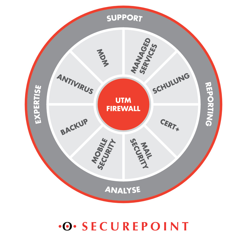 [Translate to Polski:] Grafische Darstellung von Securepoint Unified Security